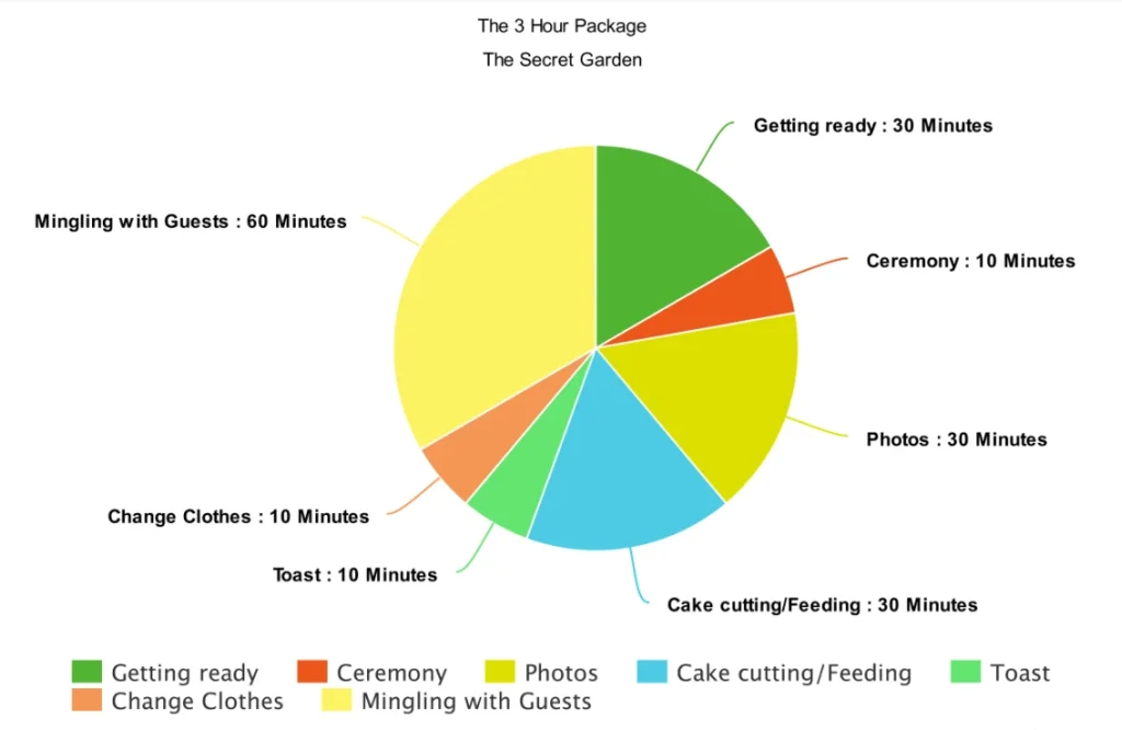 3 Hour Pie Chart at The Secret Garden Wedding
